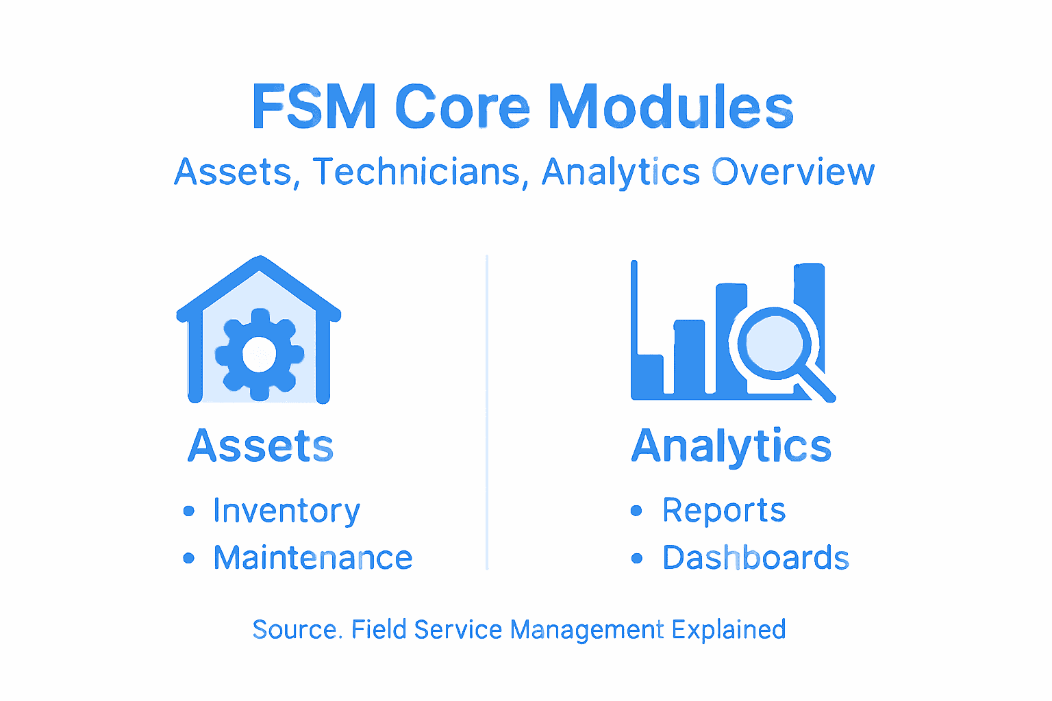 Infographic of FSM core modules and functions