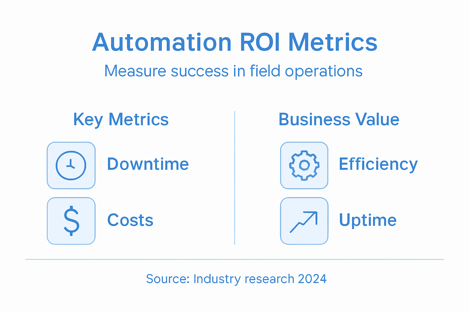 Infographic with automation ROI metrics and values
