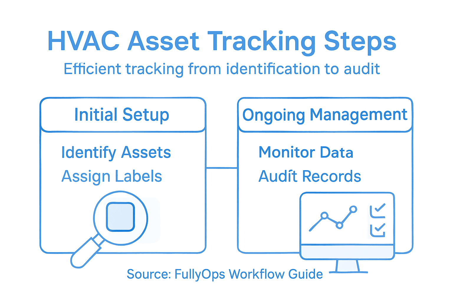 Infographic showing HVAC asset tracking process