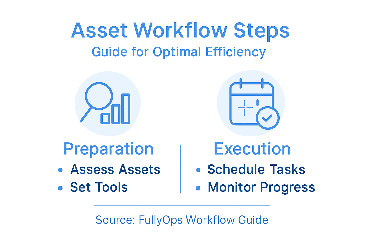 Infographic showing asset maintenance workflow steps