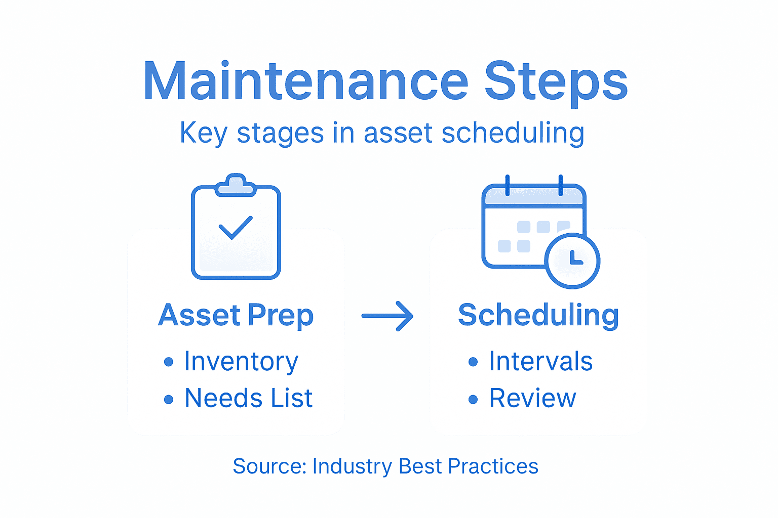 Infographic outlining maintenance schedule steps