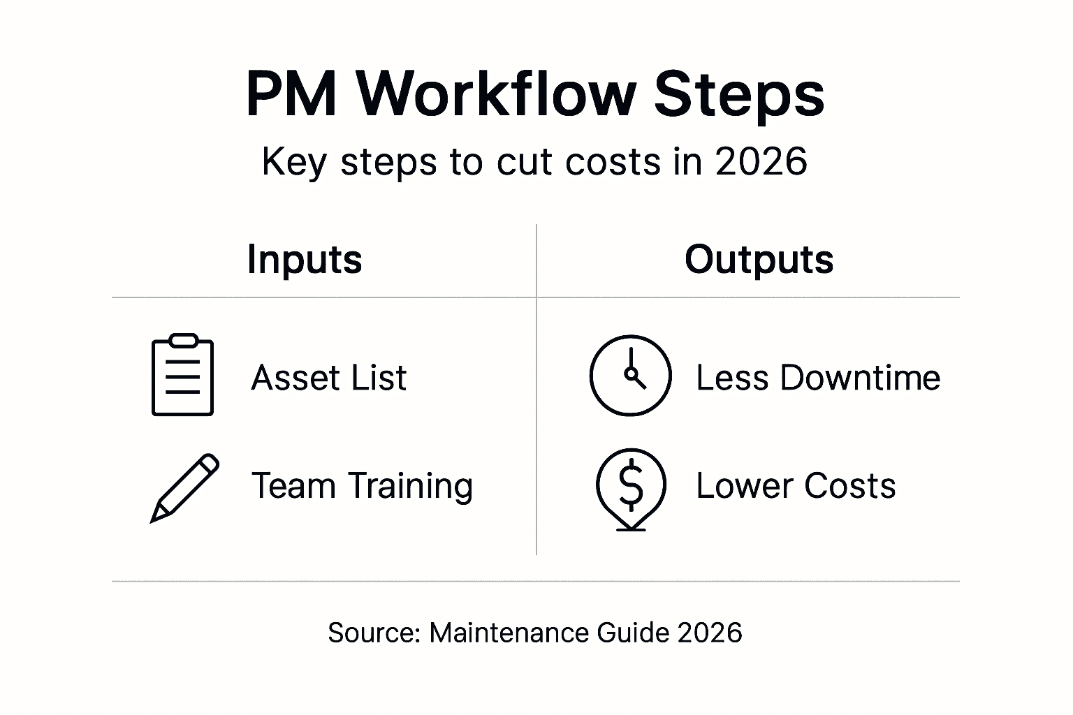 Infografía con los pasos del flujo de trabajo PM y los resultados clave