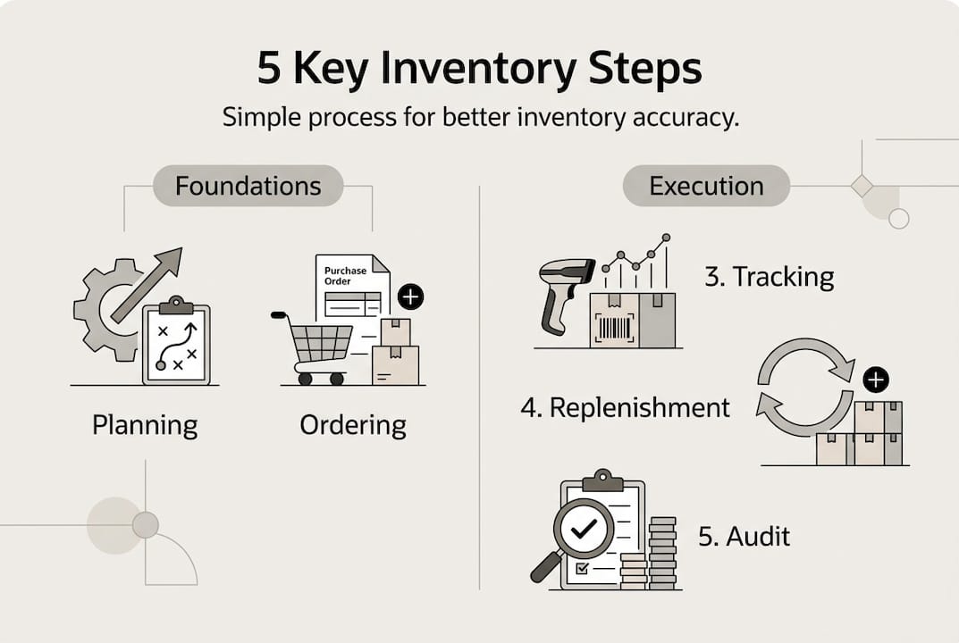 Infographic of five key inventory management steps