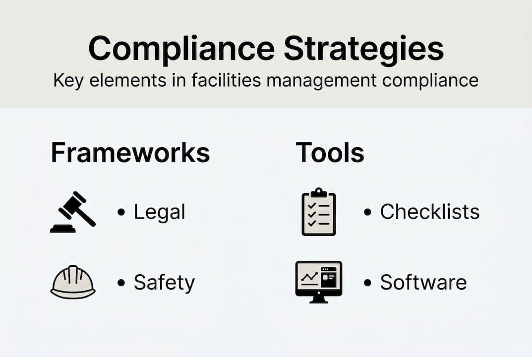 Infographic showing compliance key strategies and tools