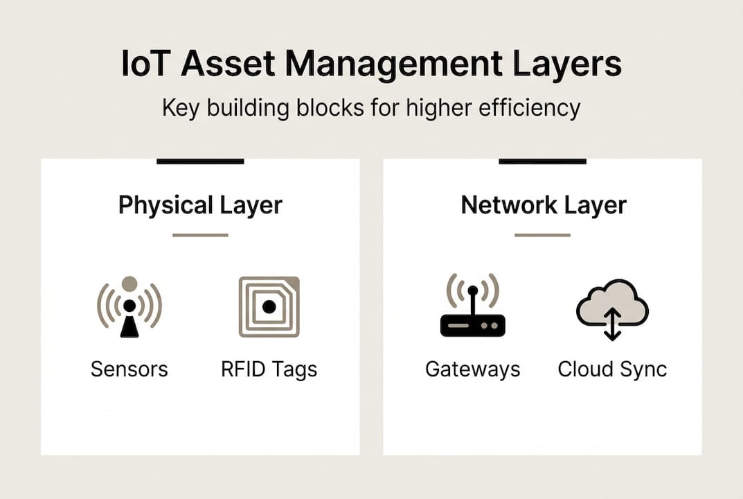 Infographic showing IoT asset management layers