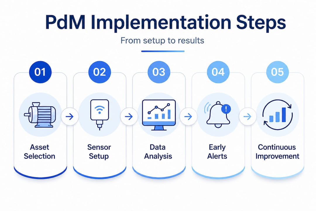Infographic: five steps to predictive maintenance