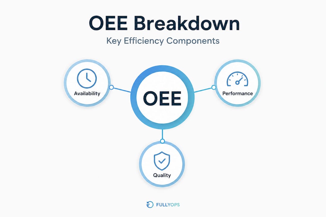 Hierarchy infographic with OEE and its three components