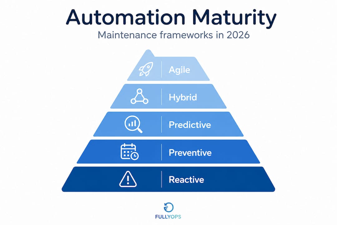 Hierarchy pyramid of automation maturity levels