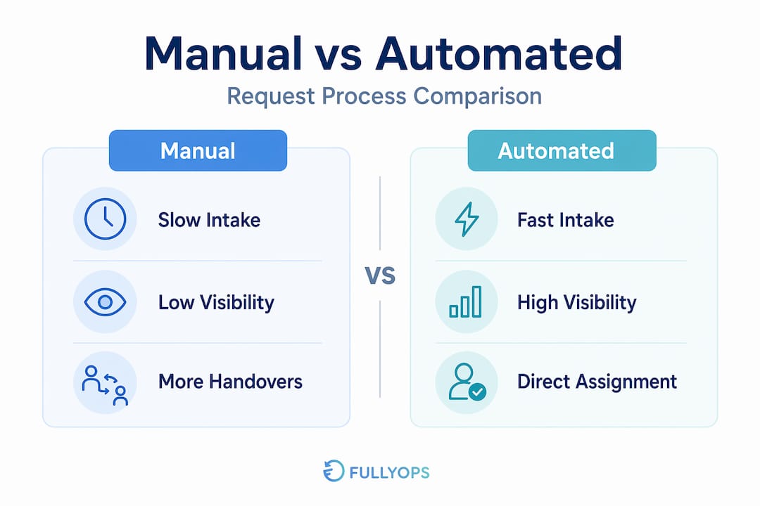 Infographic comparing manual and automated handling