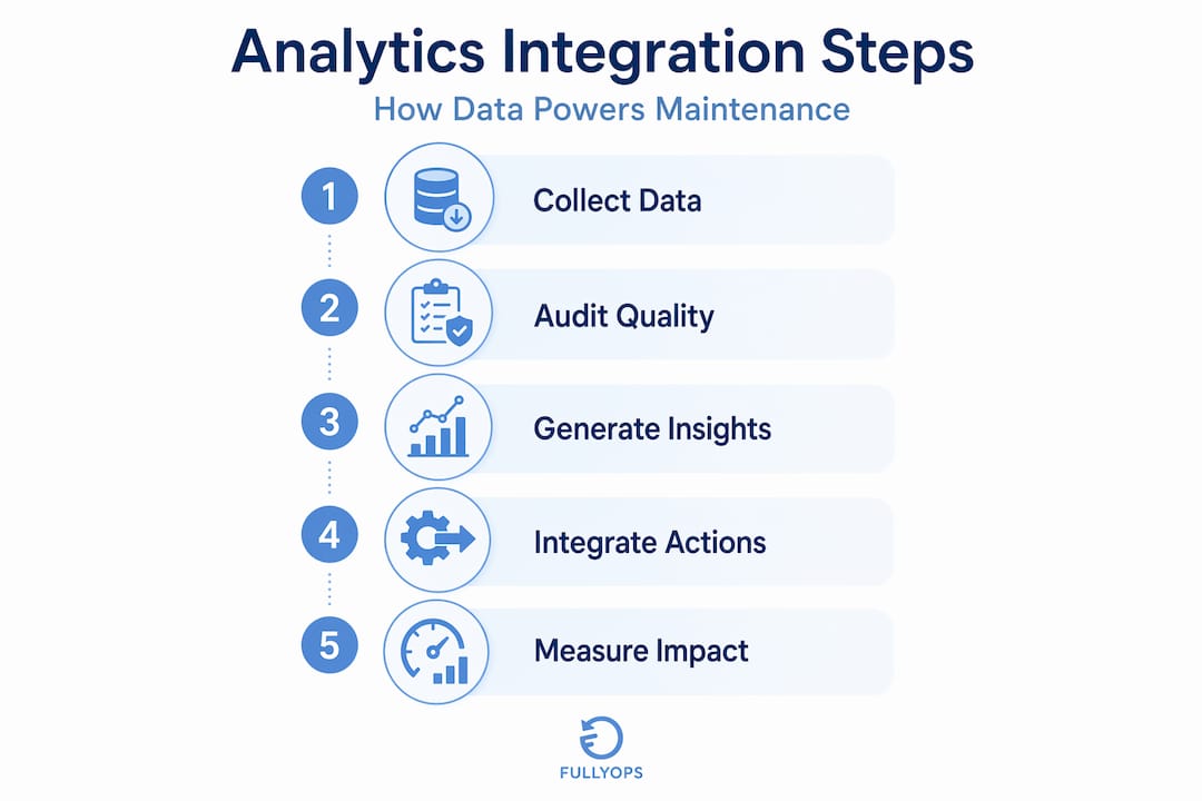 Infographic showing analytics integration steps