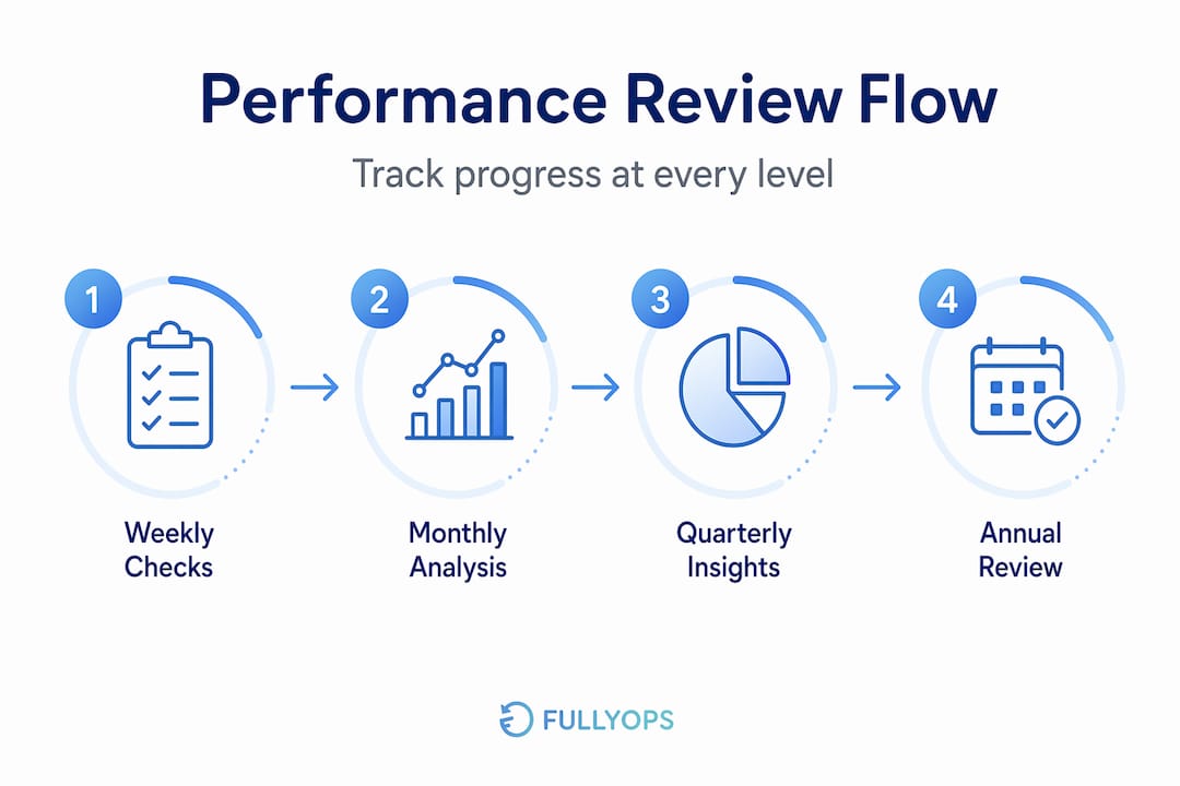 Infographic showing operational performance review flow