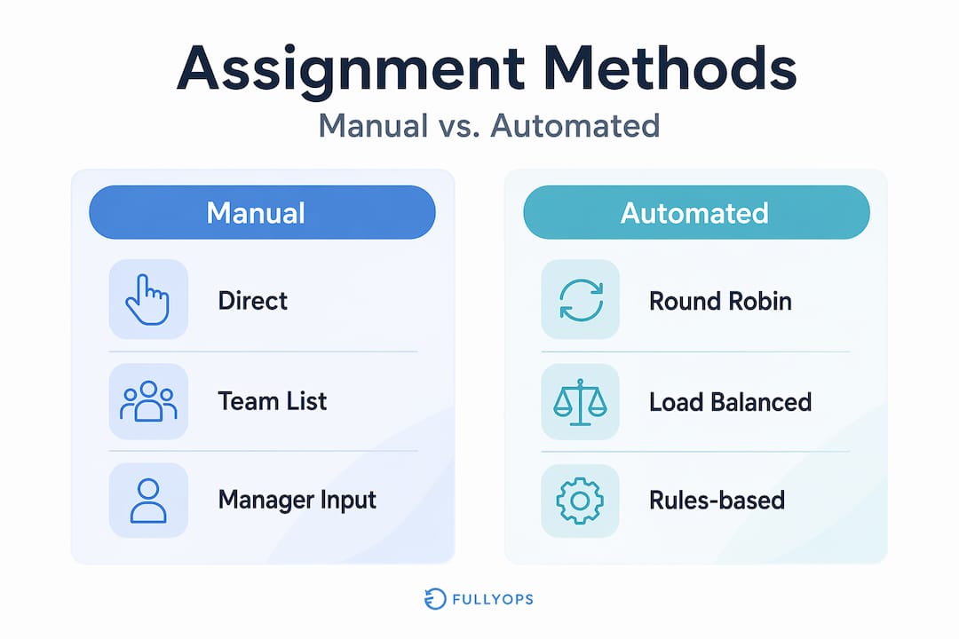 Infographic comparing manual and automated assignment methods