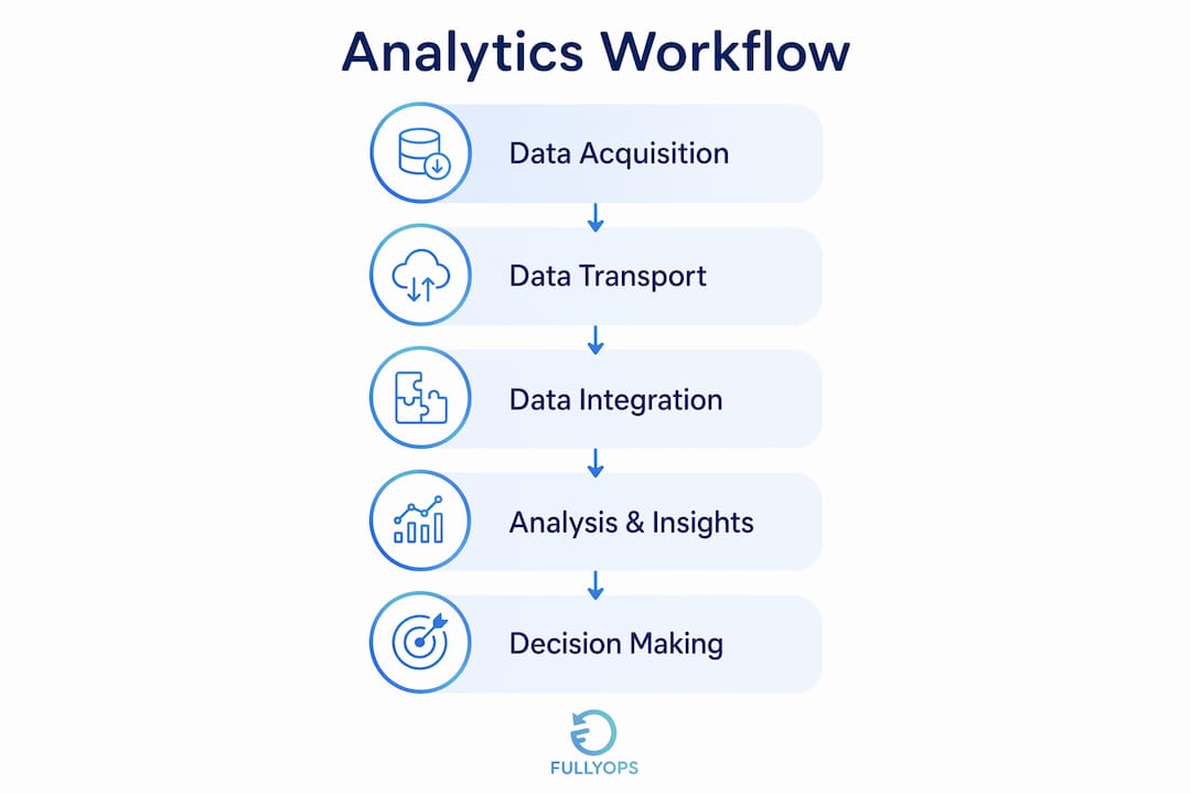 Infographic showing analytics workflow steps