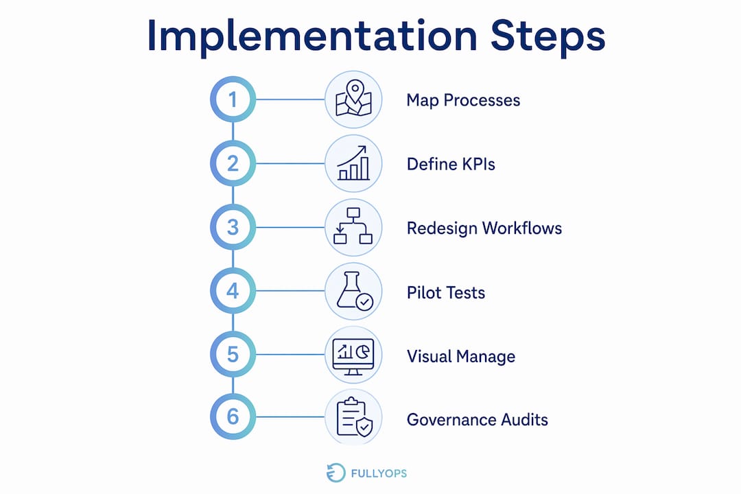 Infographic showing operational efficiency implementation steps
