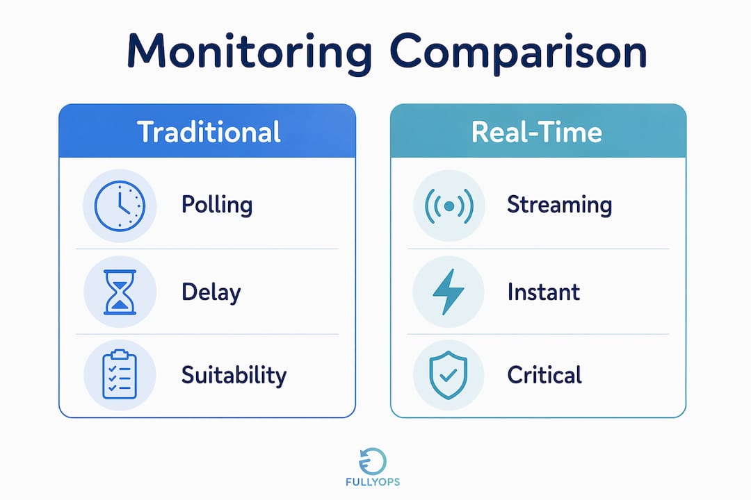 Infographic comparing traditional and real-time monitoring