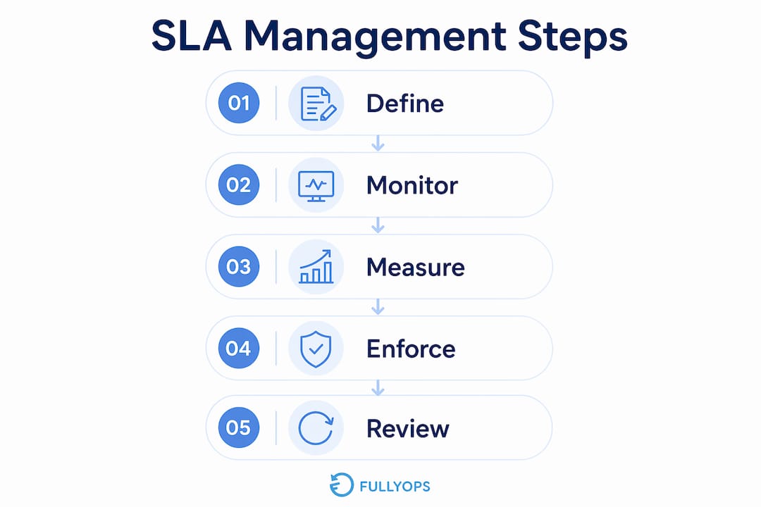 Infographic outlining SLA management process steps