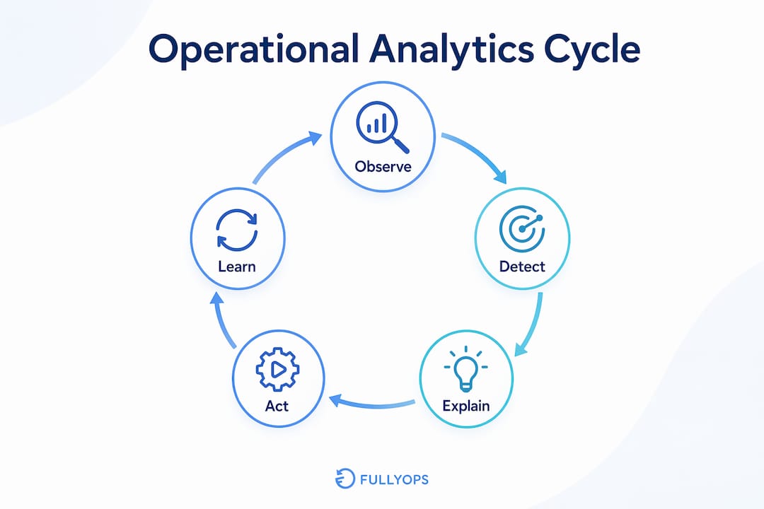 Infographic illustrating operational analytics process steps