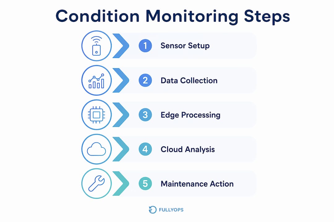 Infographic illustrating five steps of condition monitoring