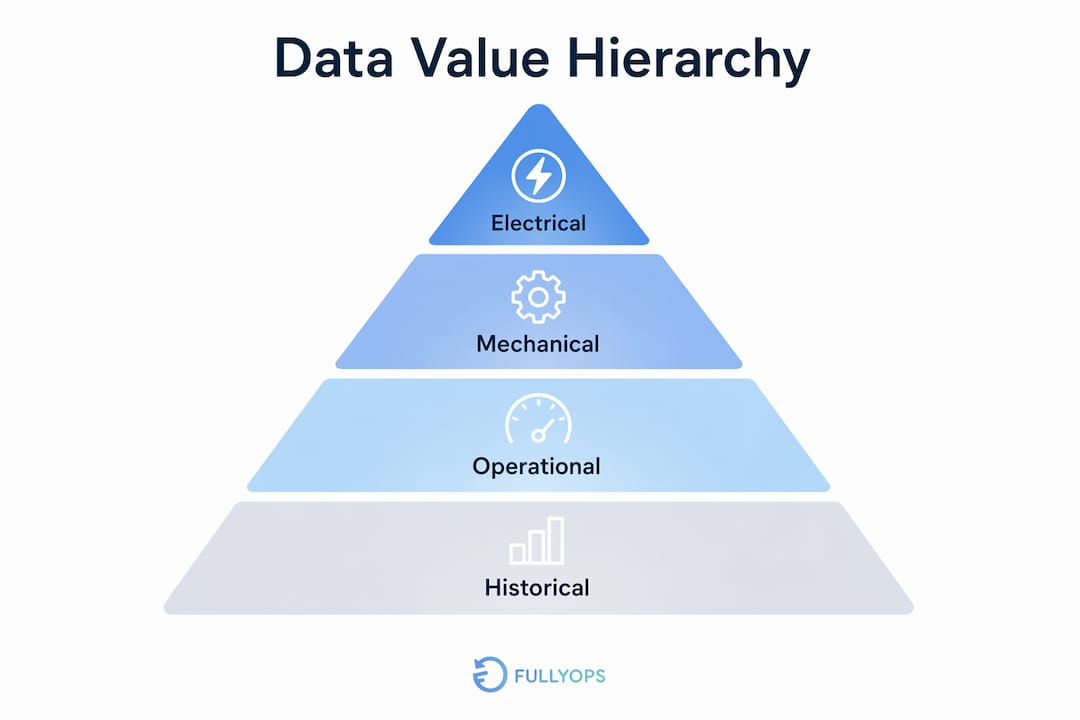 Hierarchical infographic of data types for predictive maintenance
