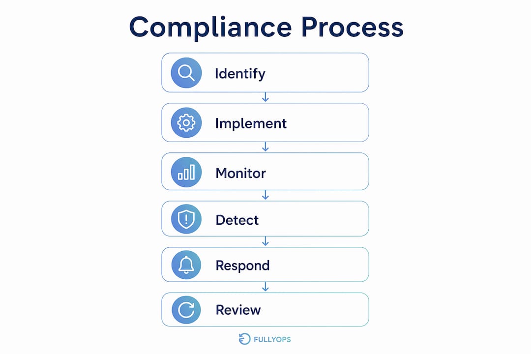Infographic illustrating six core compliance management stages