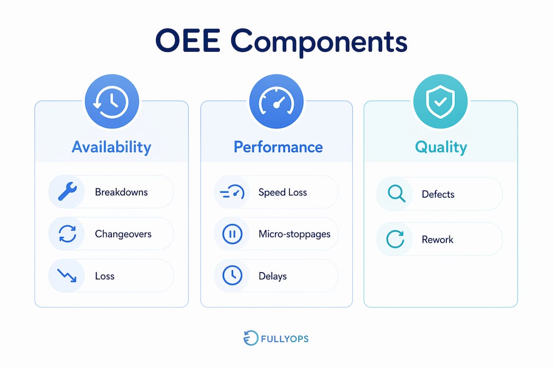 Infographic depicting OEE components and loss categories