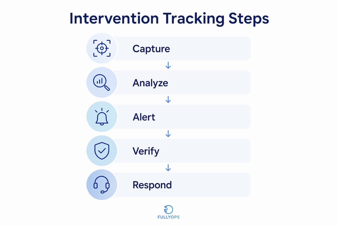 Step-by-step infographic for intervention tracking