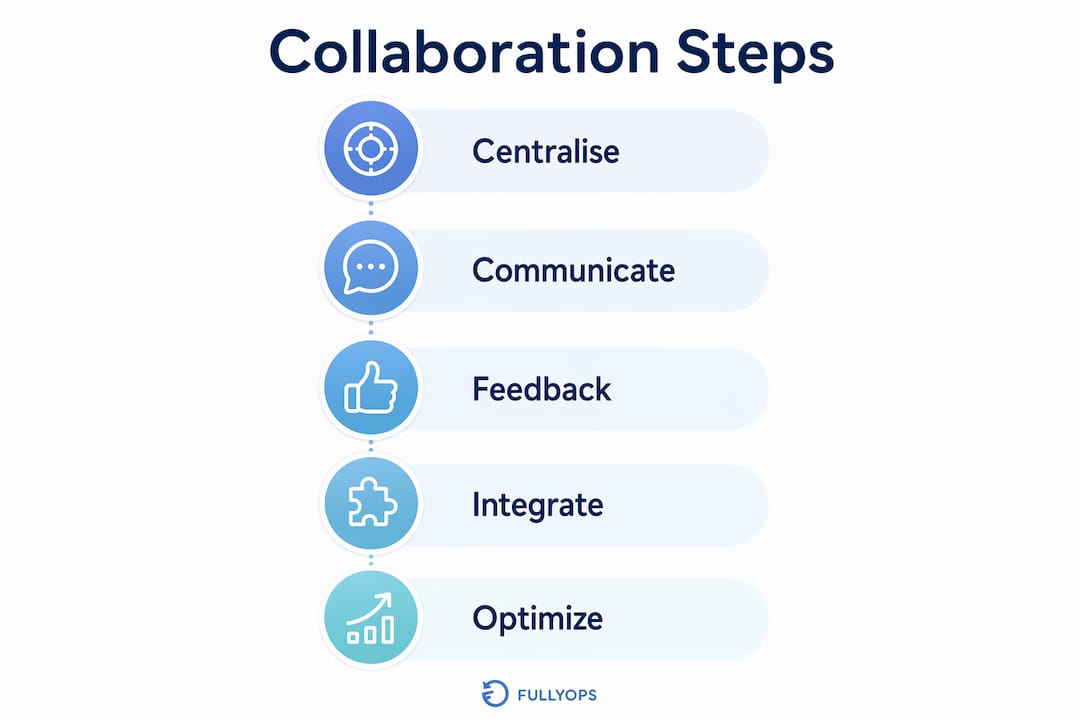 Infographic outlining collaboration steps