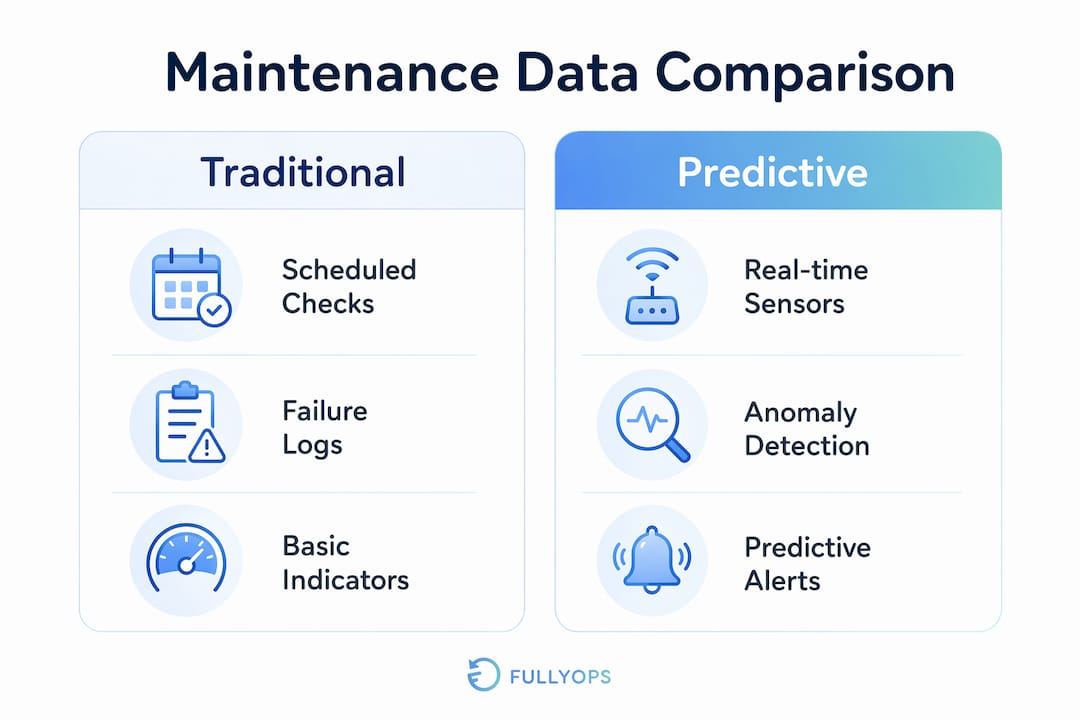 Infographic comparing traditional and predictive maintenance data approaches