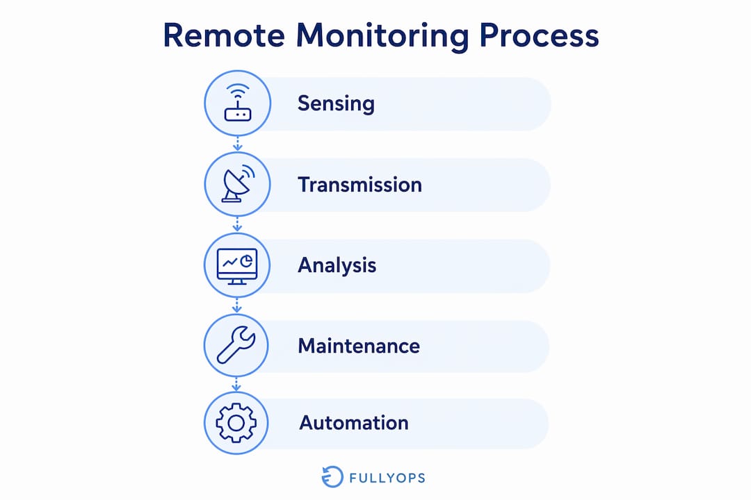 Infographic showing remote monitoring process steps