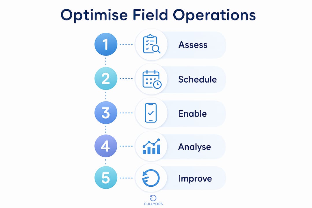 Infographic showing steps to optimise field operations