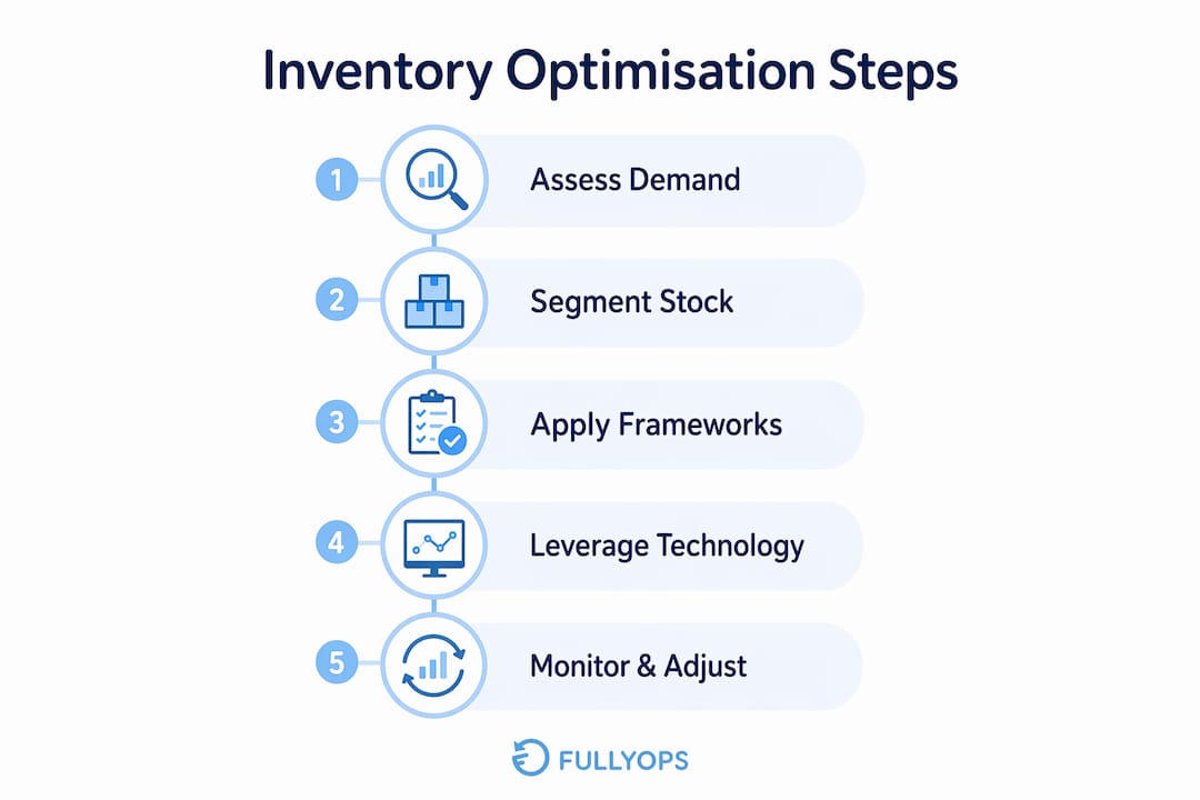 Infographic illustrating inventory optimisation steps