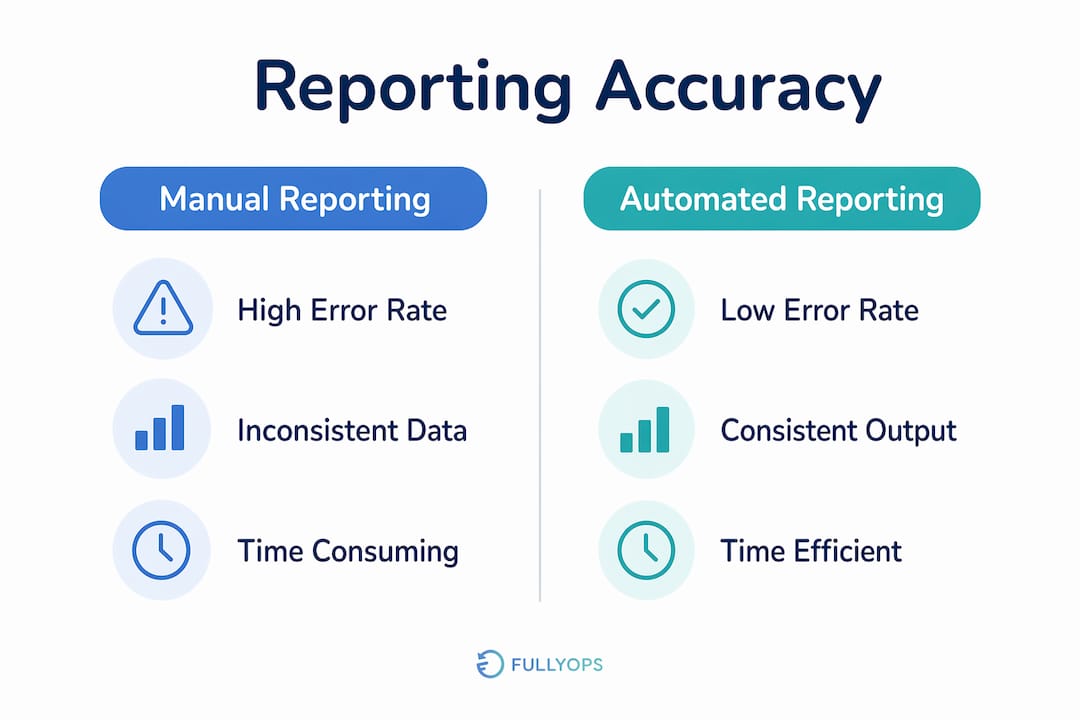 Comparison infographic of manual vs automated reporting accuracy