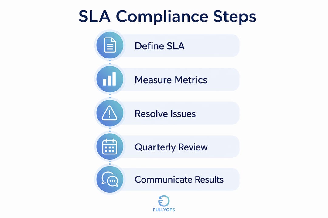 Infographic showing steps for SLA compliance