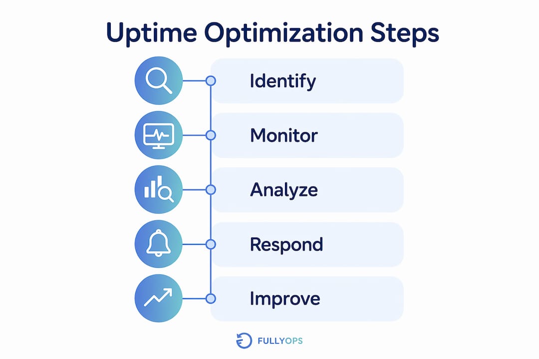 Infographic detailing core uptime optimization steps
