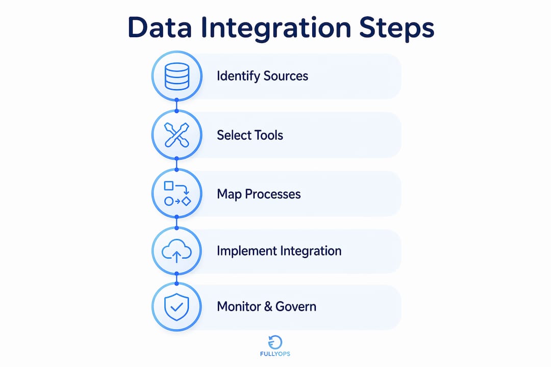 Infographic illustrating data integration implementation steps
