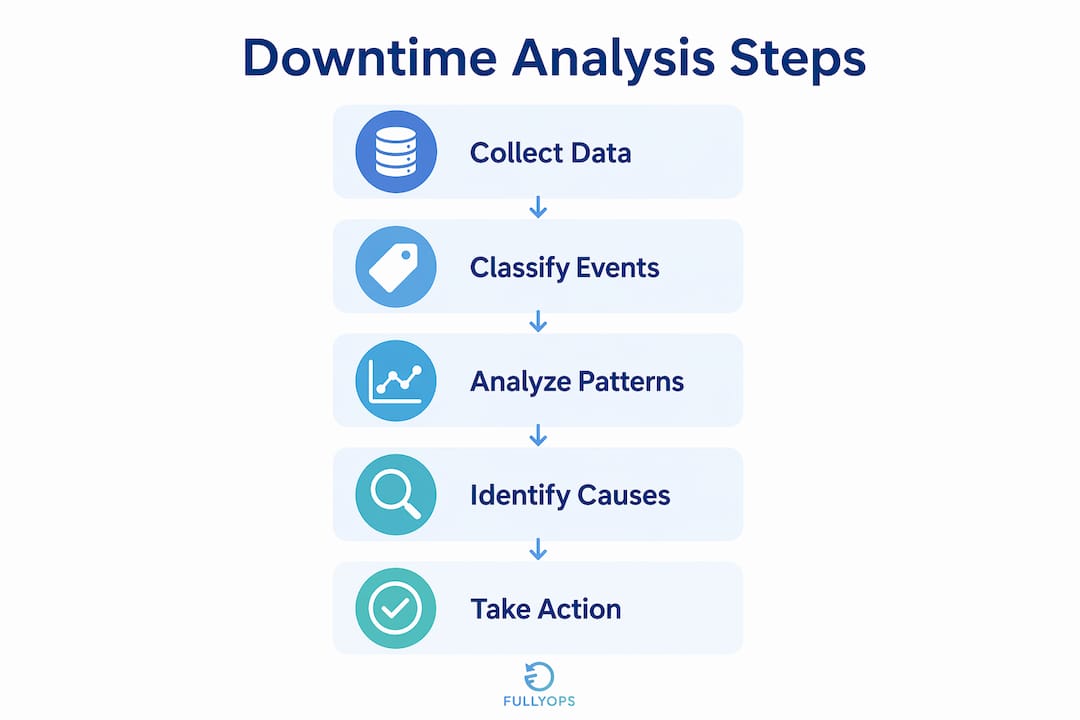 Infographic illustrating five steps of downtime analysis