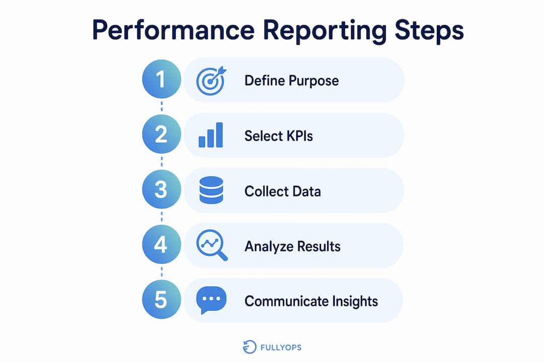 Infographic showing key steps in performance reporting