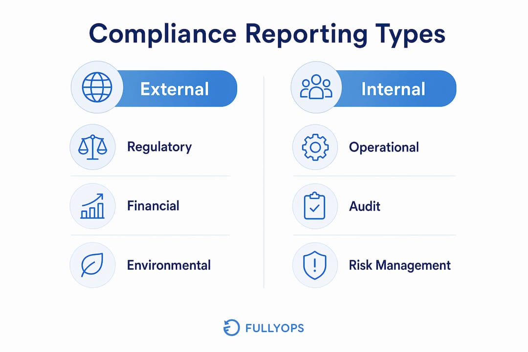 Infographic comparing external and internal compliance reporting types