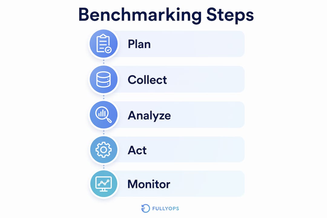 Infographic illustrating steps of performance benchmarking