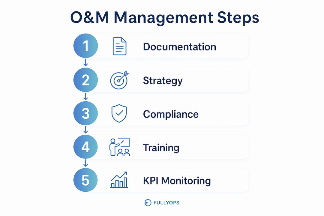 Infographic showing operation and maintenance management steps
