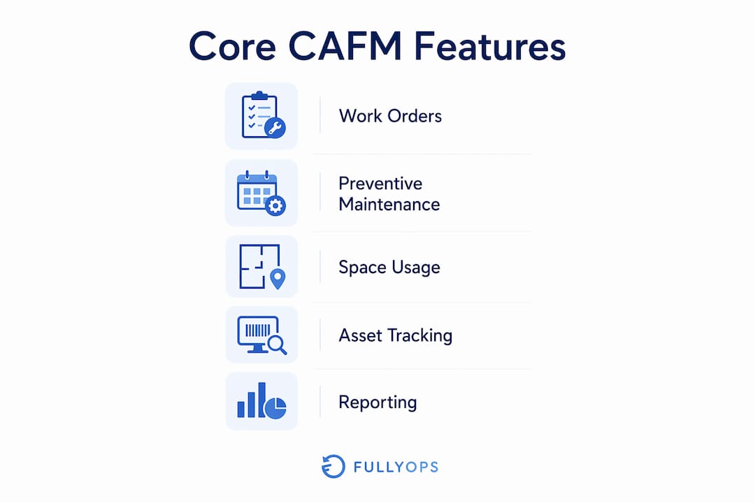 Infographic of core CAFM features and problem solution steps
