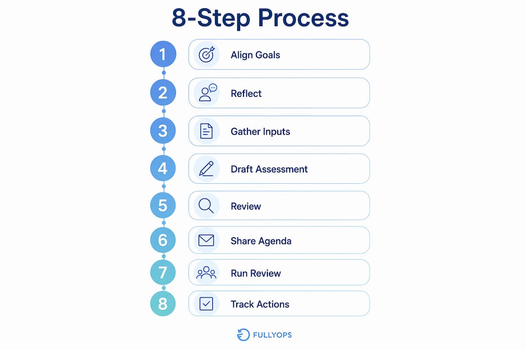 Infographic showing 8-step performance analysis checklist