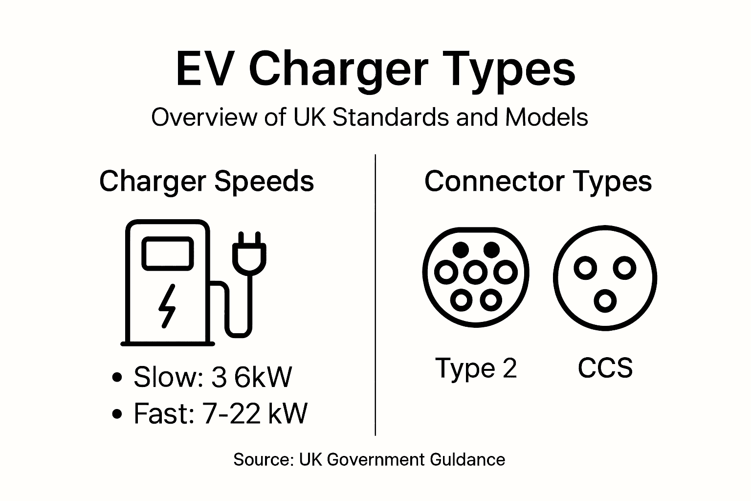 Infographic showing common EV charger types in UK