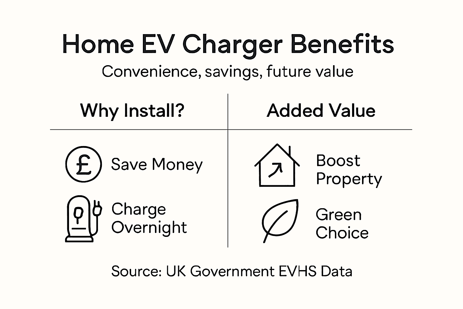 Infographic with EV charger benefits and savings summary
