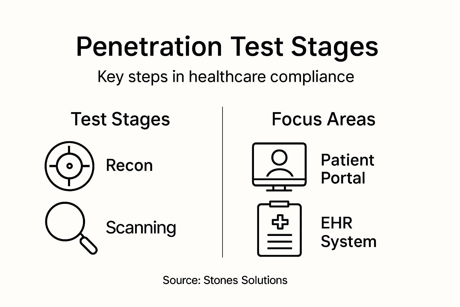 Infographic of penetration test stages and focus areas