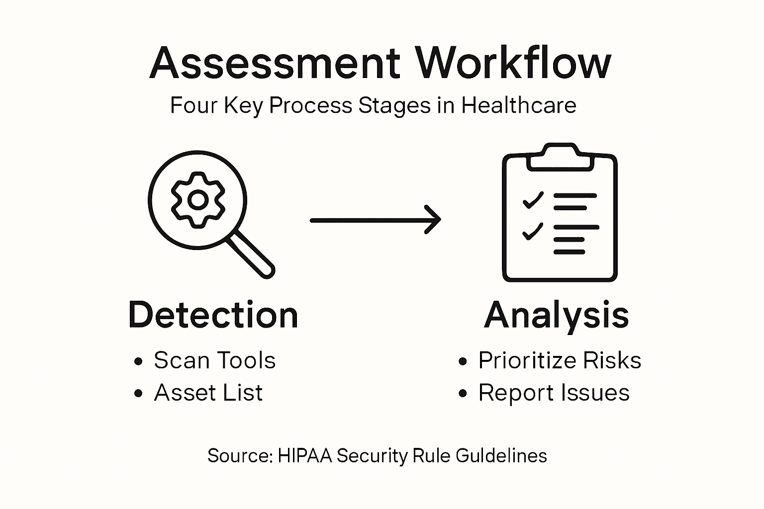 Infographic of healthcare assessment workflow steps