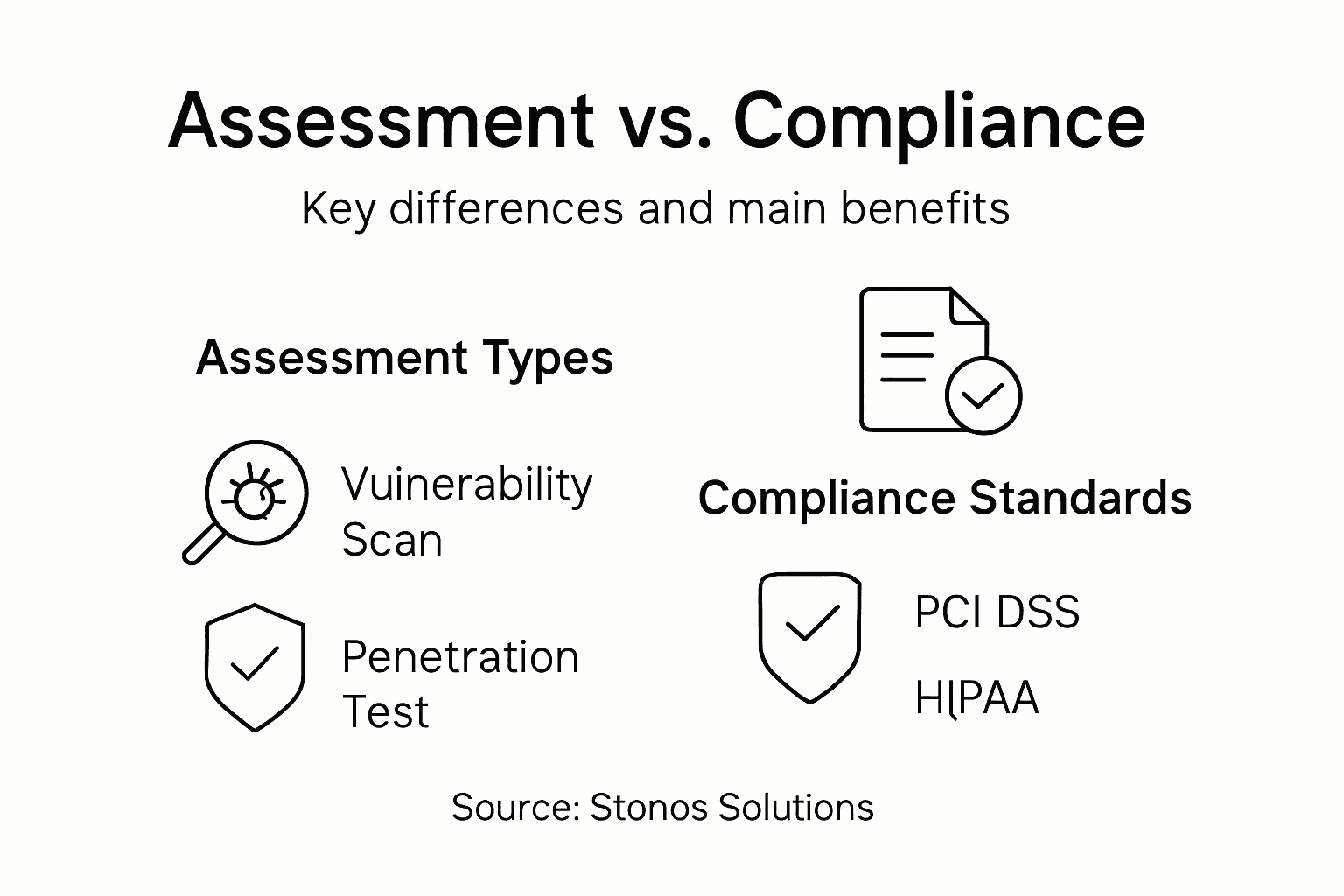 Infographic comparing assessment types with compliance standards