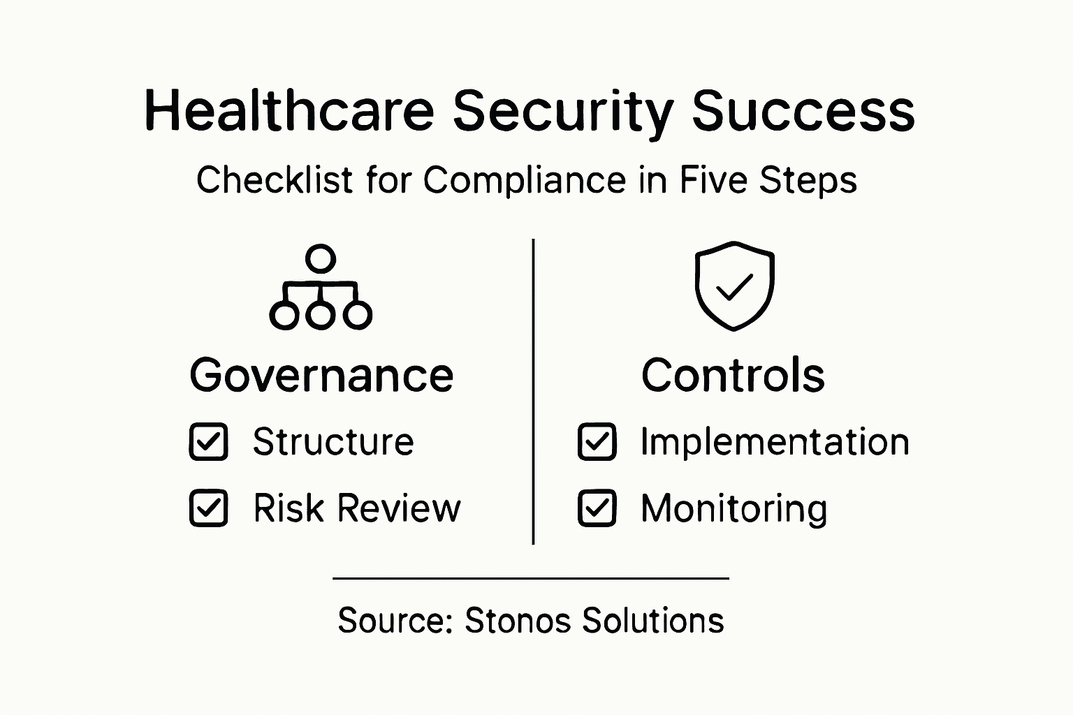 Infographic showing healthcare security checklist