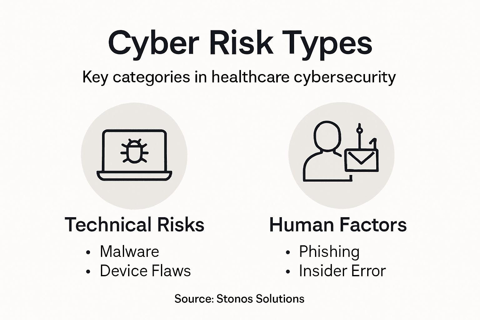 Infographic with healthcare cyber risk categories