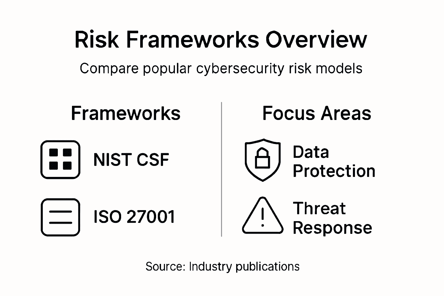 Infographic comparing cybersecurity risk frameworks